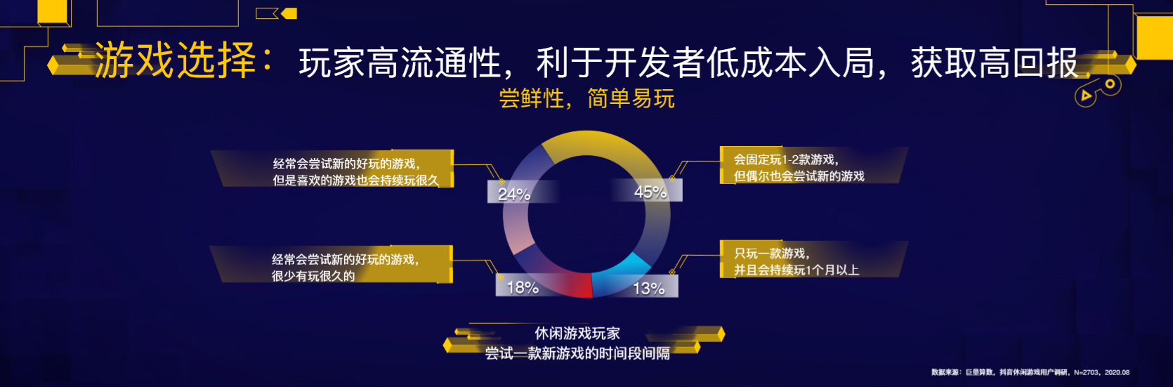 巨量引擎：一份报告看懂2020年休闲游戏市场数据