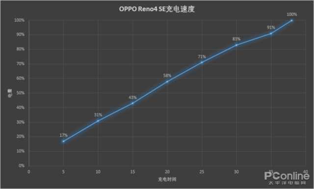 OPPO Reno4 SE评测：2499搭载65W超闪，重写价位段竞争规则