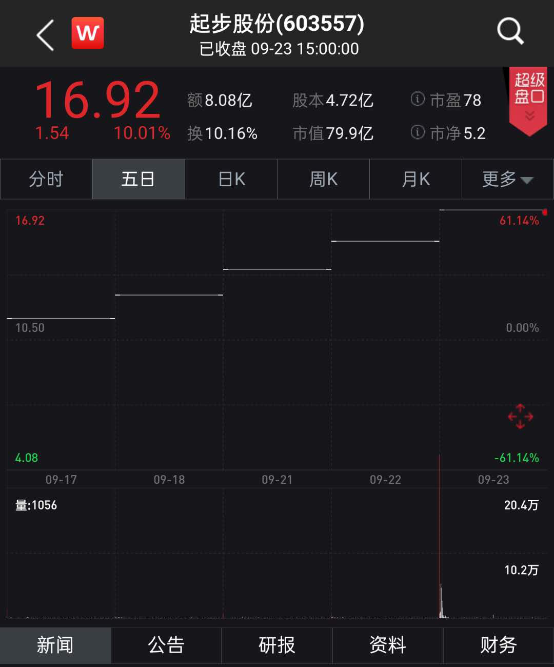 “快手一哥”辛巴出手入股，公司连拉5个涨停市值狂飙60%，控股股东精准减持