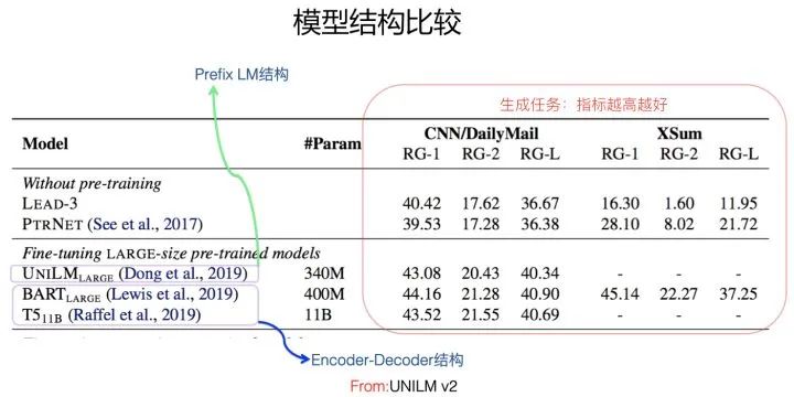 乘風破浪的PTM：兩年來預訓練模型的技術進展