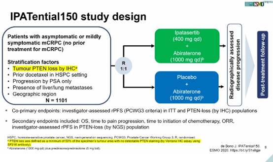 ESMO重磅 | IPATential150证实：“信号通路双抑制”明显改善PTEN缺失mCRPC的rPFS