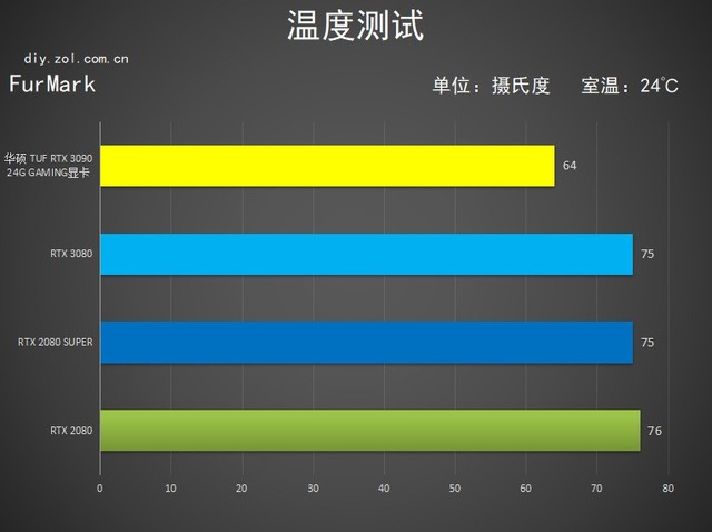 华硕TUF RTX 3090显卡评测：斗尊强者 恐怖如斯