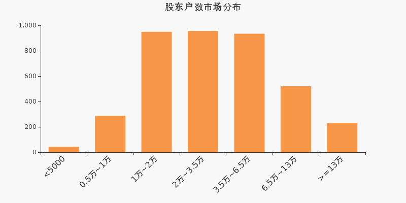 博济医药股东户数下降7.96%，户均持股8.41万元