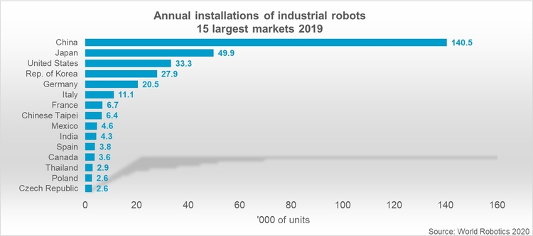 中国机器人数量居世界首位，是第二名日本的两倍多