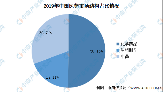 2020年中国医药市场结构分析及预测