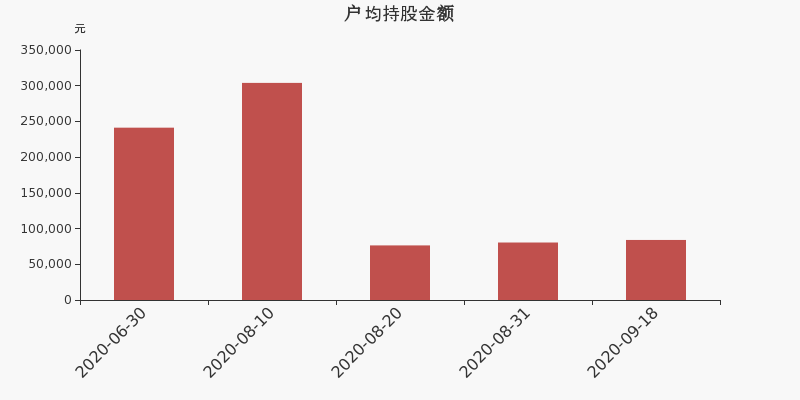 博济医药股东户数下降7.96%，户均持股8.41万元