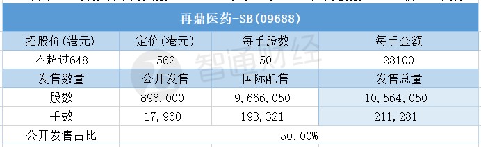 配售结果 | 再鼎医药-SB(09688)一手中签率50% 最终定价562港元