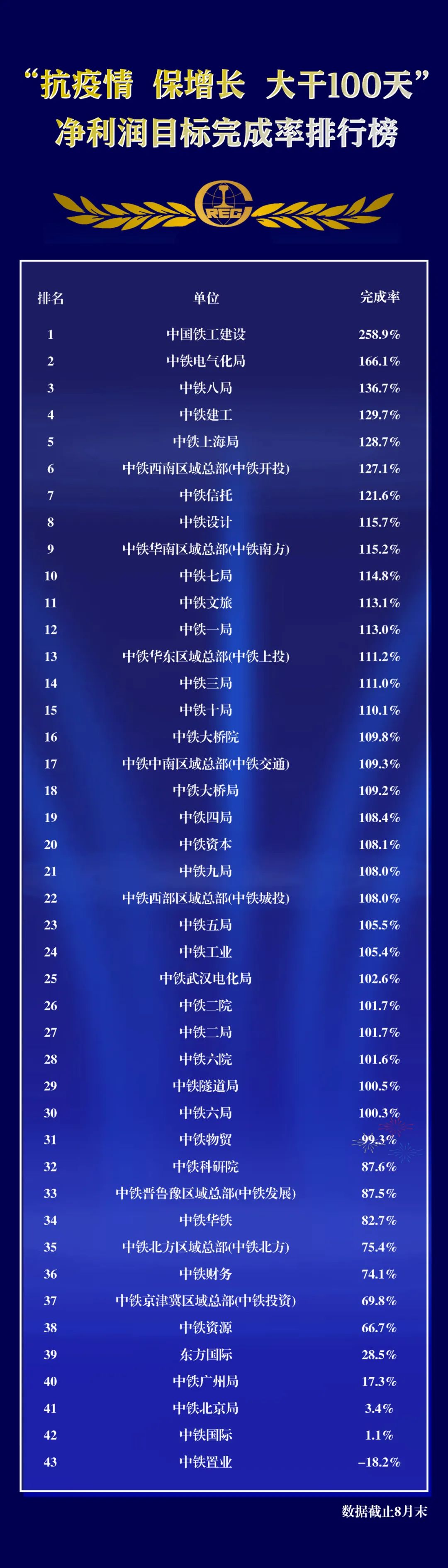 中国中铁在京召开百日大干总结暨项目管理提升会