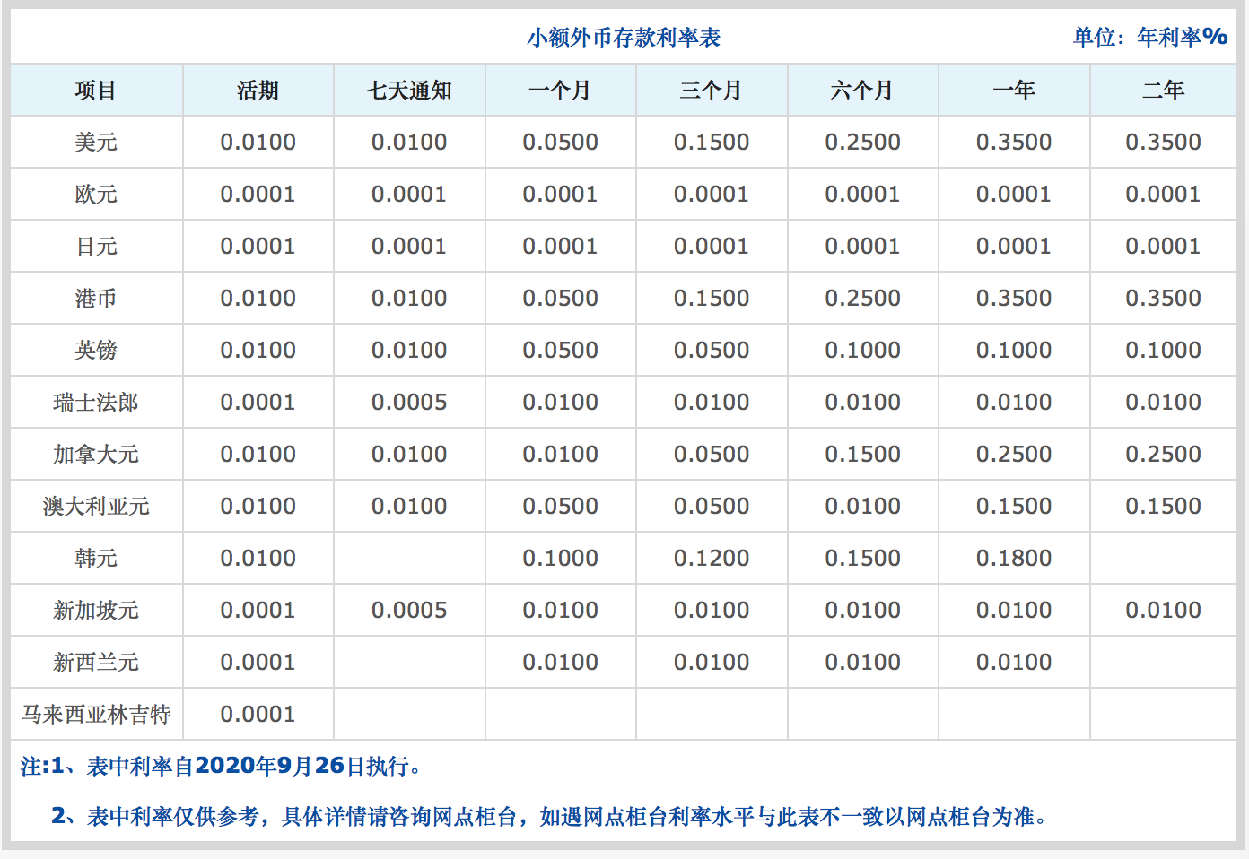 交行今起下调境内部分外币小额存款利率，四大行已完成下调