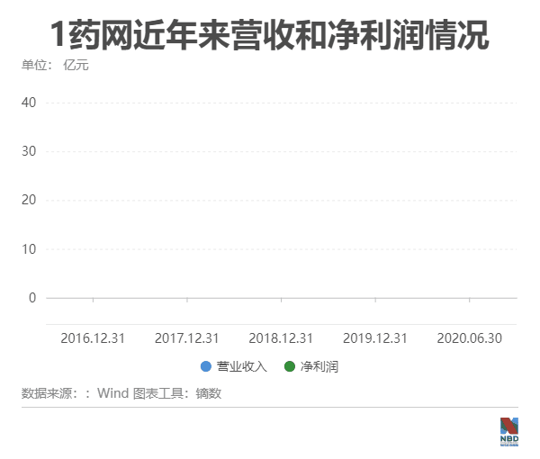 创业三次融资十二次 1药网于刚：终点不存在，永远在前方