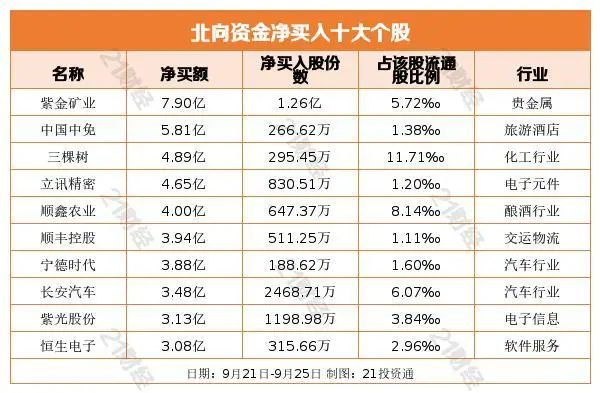 医药白酒都被抛弃？北向资金1个月净卖出酿酒板块超百亿元！谁成新欢？