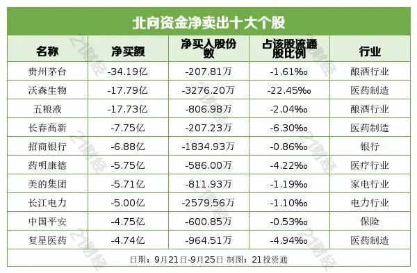 医药白酒都被抛弃？北向资金1个月净卖出酿酒板块超百亿元！谁成新欢？