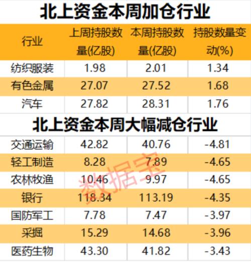 太突然！千股遭减仓 北上资金本周连卖5天 茅台“风向”有变？逆市加仓股名单来了 医药巨头流入超2亿元