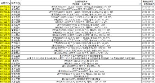 生物医药带领创业板逐步企稳