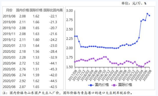 国内大豆价格高位下跌，国际价格持平略涨