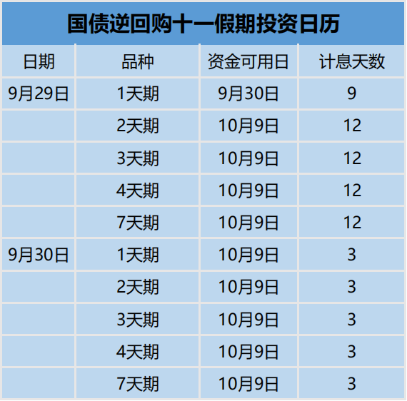 长假将至，闲钱放哪儿最合适？送上国债逆回购薅羊毛攻略