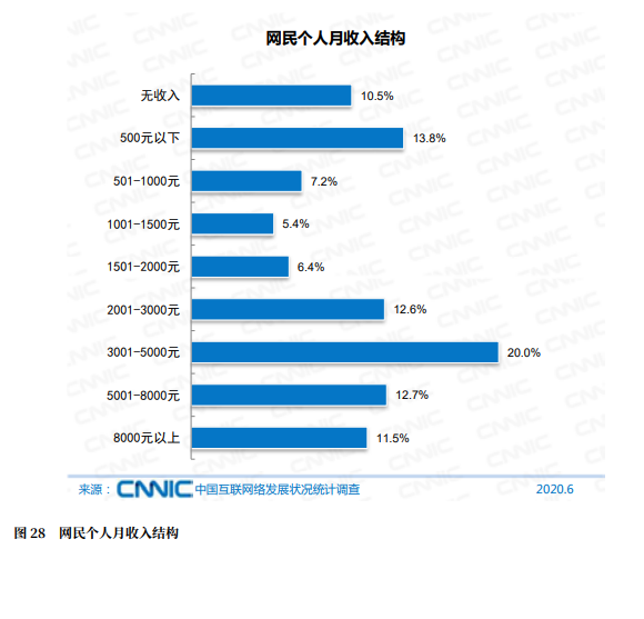 我国网民达9.4亿：约2成月收入1000元及以下 5000元以上不到1/4