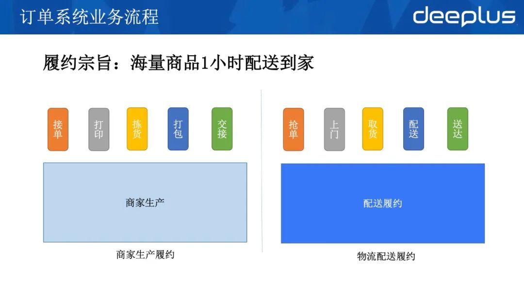 应对618，京东到家订单系统高可用架构的迭代实战