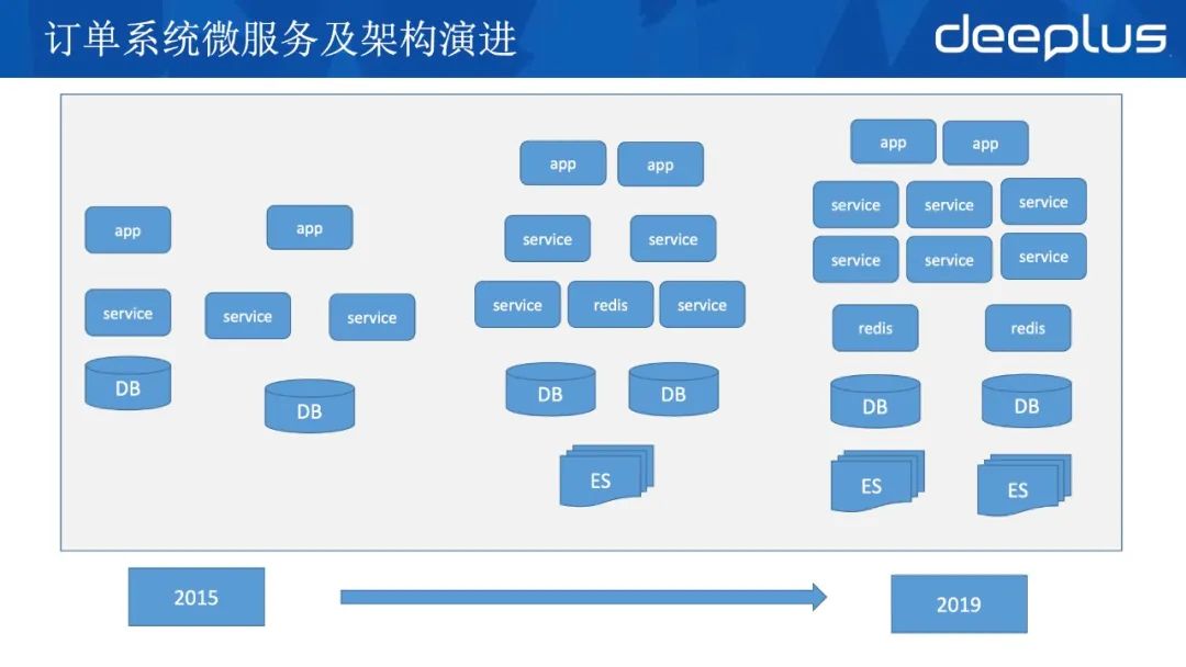 应对618，京东到家订单系统高可用架构的迭代实战