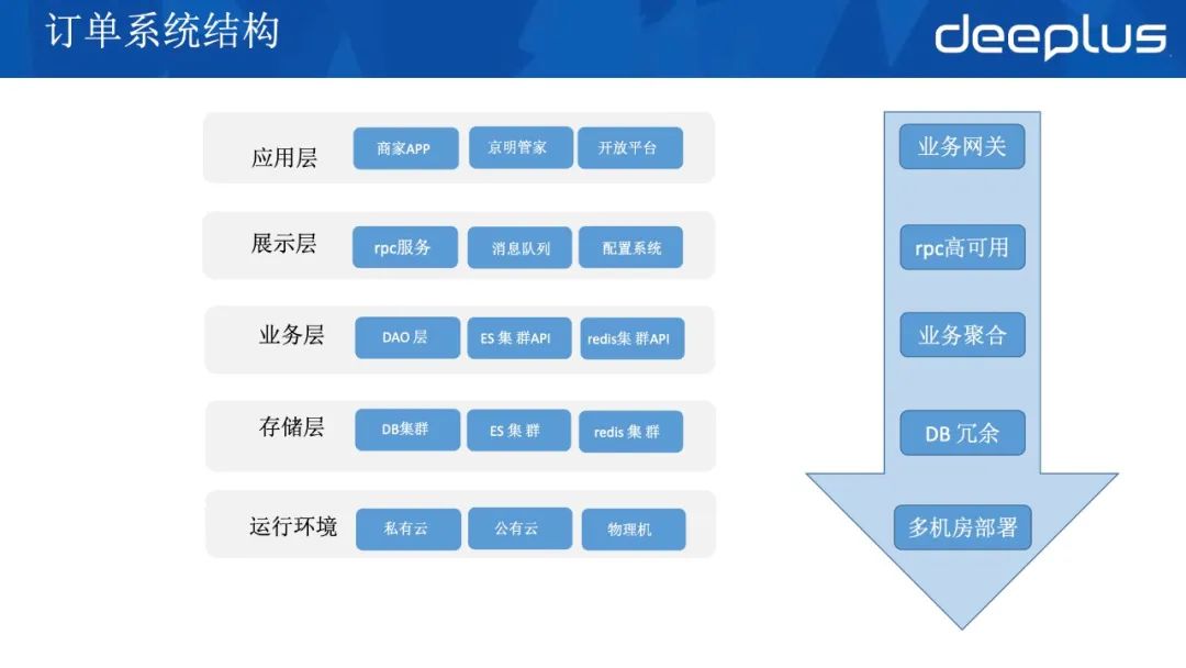 应对618，京东到家订单系统高可用架构的迭代实战