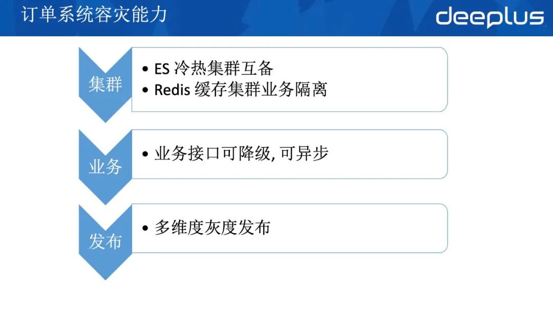 应对618，京东到家订单系统高可用架构的迭代实战