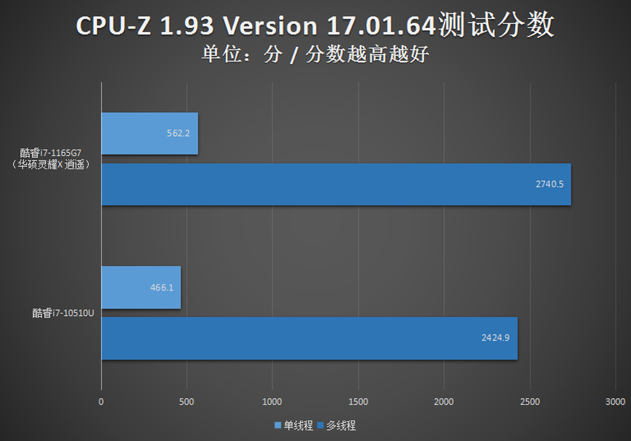 华硕灵耀X逍遥评测：给你逍遥自在的移动办公新体验