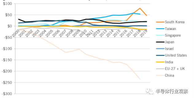 一文读懂全球半导体格局