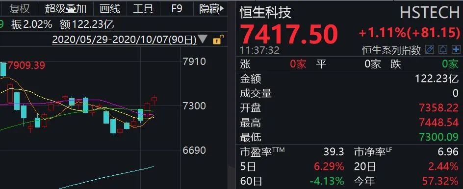 恒指、富时A50三连涨，A股节后稳了？5G iPhone来了，苹果概念大爆发；高瓴赚嗨了，旗下又一生物医药股上市