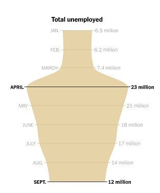 疫情致美国近400万工作岗位永远消失