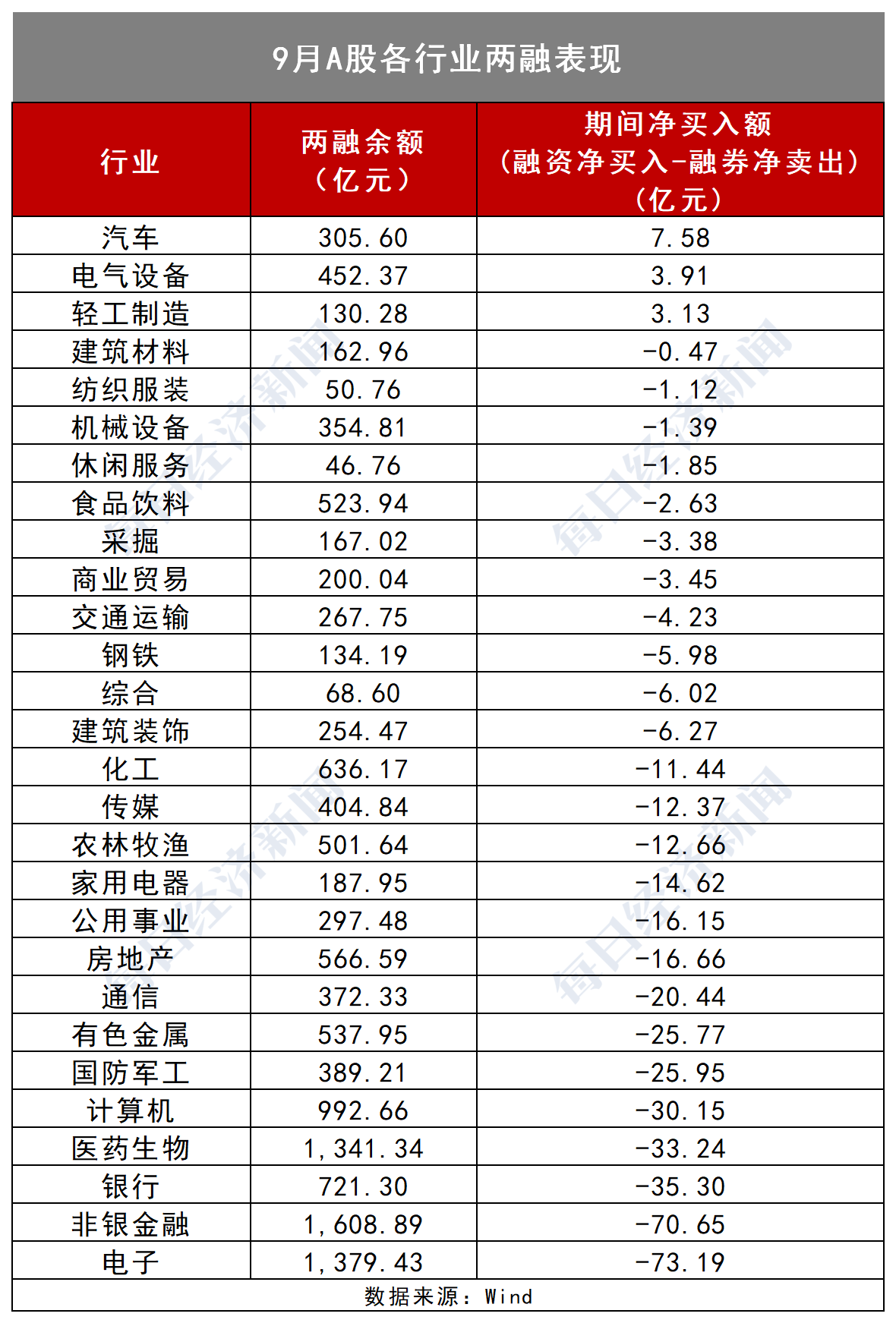 9月融券余额连破两关至850多亿元 中芯国际、恒瑞医药融券净卖出额居前