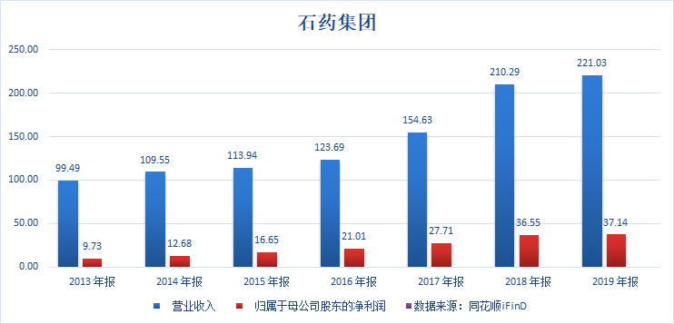 石药集团：港股医药一哥能否回A成下一个“恒瑞”？