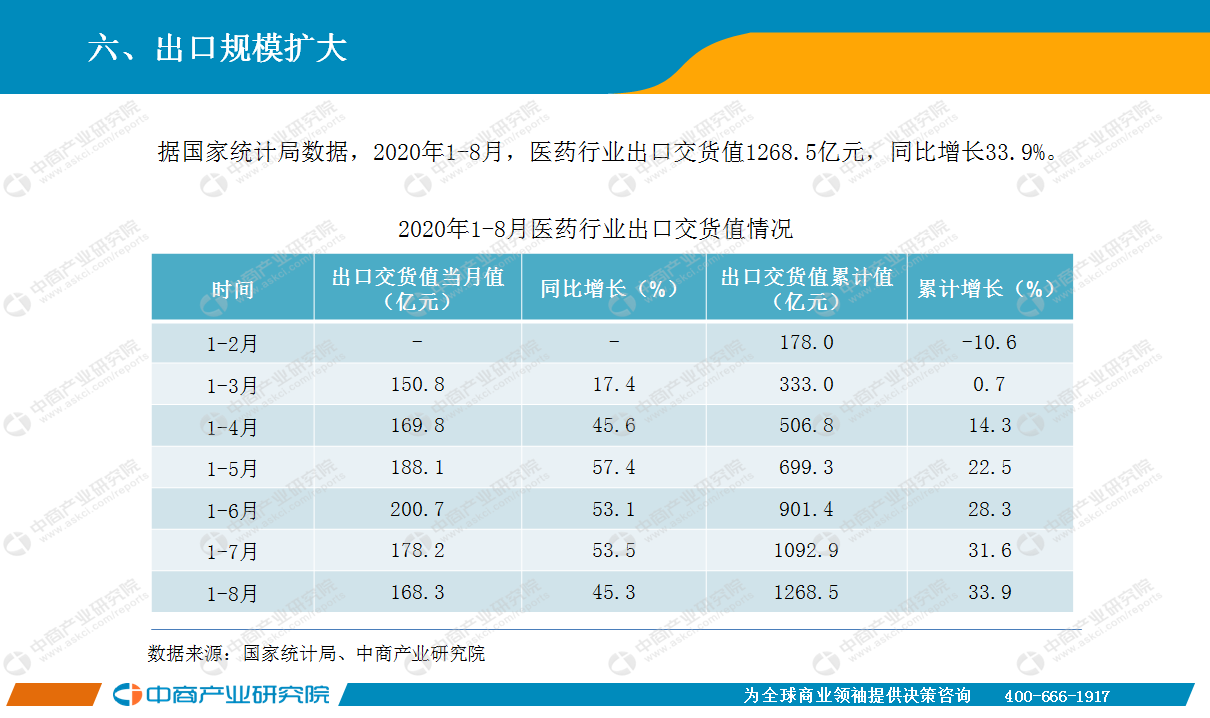 2020年8月中国医药行业经济运行月度报告