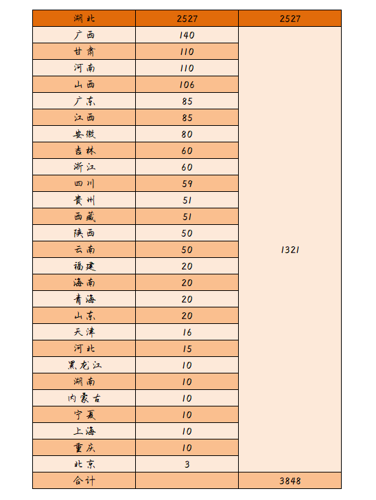 请收查！湖北中医药高等专科学校2020级新生数据大揭秘