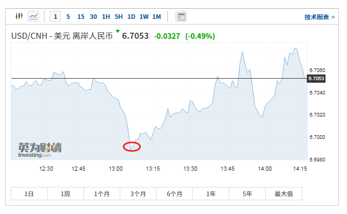 人民币对美元汇率飙升“补涨”离岸价格乘势突破6.7丨火线解读