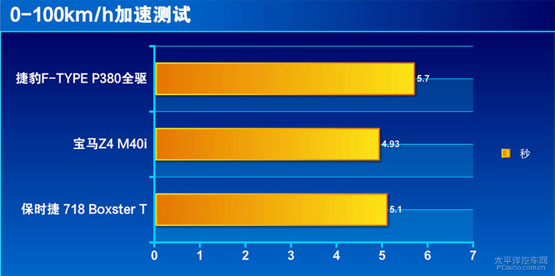 百万内最魔性的GT跑车 测试捷豹F-TYPE P380四驱版