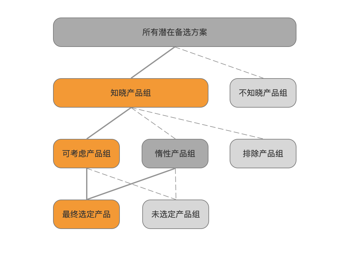 营销模式和营销策略，用户决策的不同模式及营销策略？