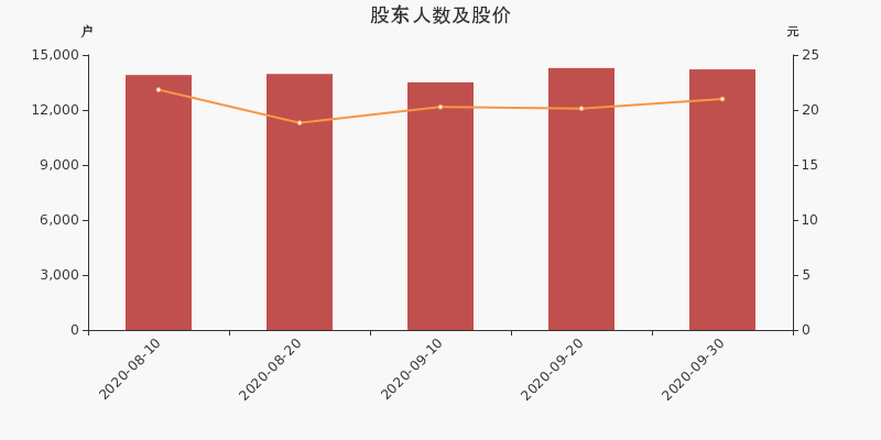 睿智医药股东户数减少73户，户均持股59.62万元