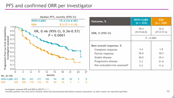 ESMO 重磅 | 纳武利尤单抗联合治疗降低aRCC疾病进展风险达49%