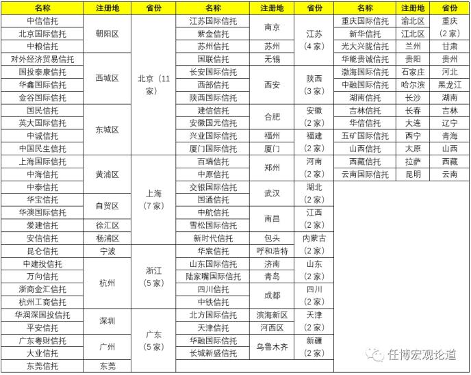 全面剖析信托行业及68家信托公司