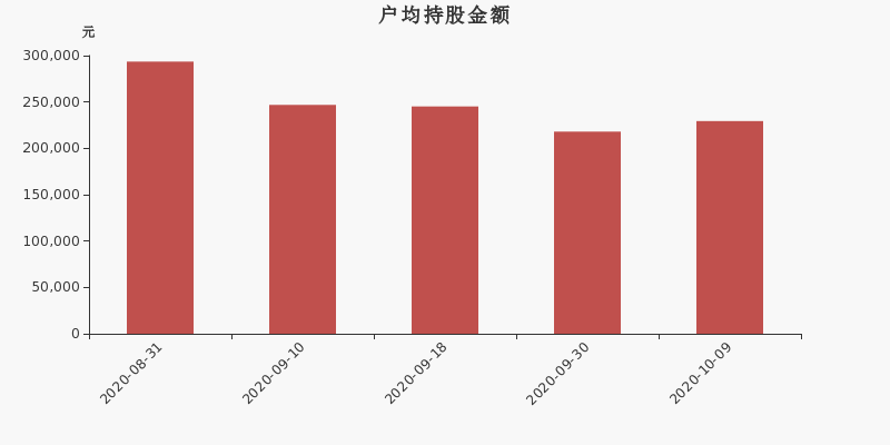 浙江医药股东户数下降1.52%，户均持股22.94万元