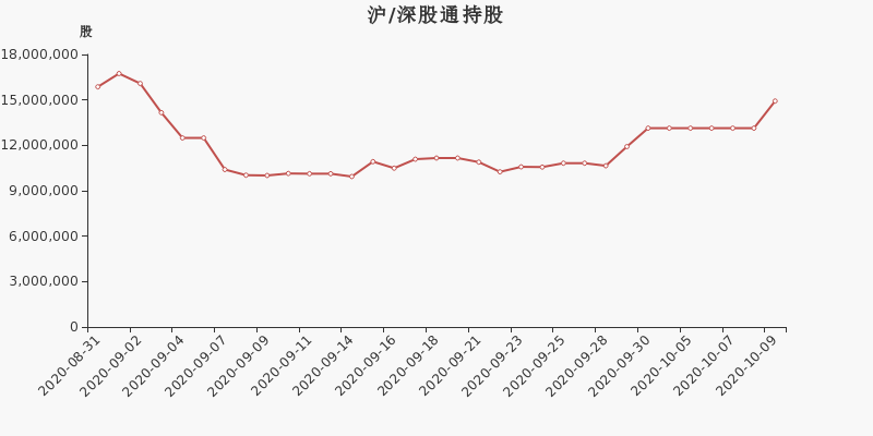 浙江医药股东户数下降1.52%，户均持股22.94万元