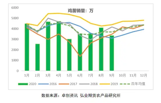 供应压力逐步消退，鸡蛋近弱远强