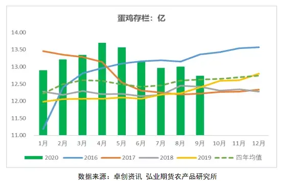 供应压力逐步消退，鸡蛋近弱远强
