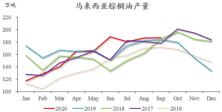 棕榈油：继续上涨的动力依然存在