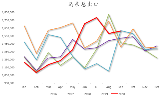 棕榈油：继续上涨的动力依然存在