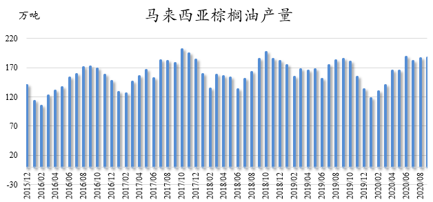 棕榈油：继续上涨的动力依然存在