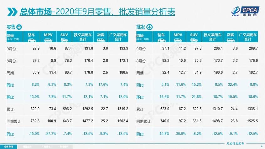 9月乘用车销量191.0万辆 同比增长7.3%