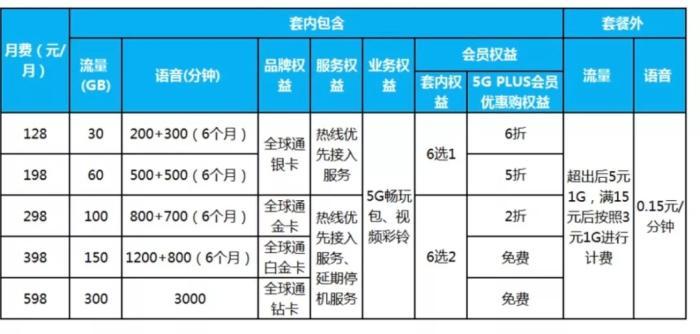 低价4G套餐不断“消失”，你还敢乱换套餐吗？
