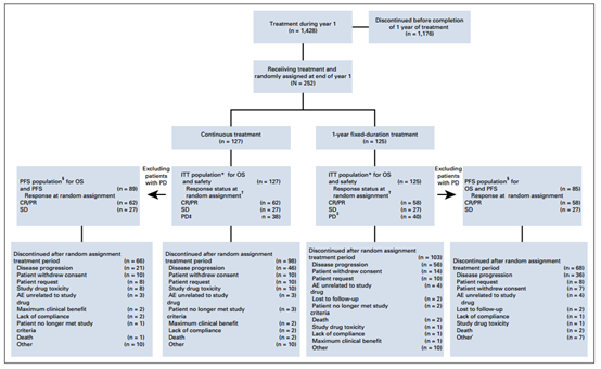 免疫治疗达CR/PR NSCLC患者，继续免疫治疗PFS生存获益翻三番