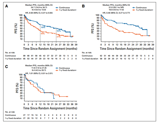免疫治疗达CR/PR NSCLC患者，继续免疫治疗PFS生存获益翻三番